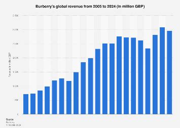 burberry sales figures